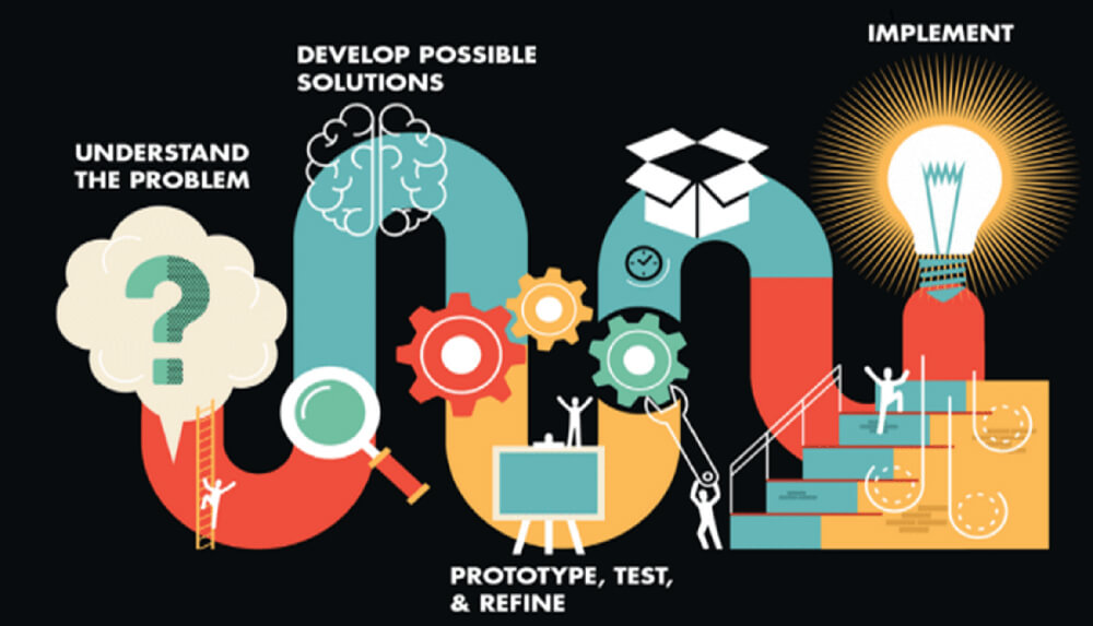 understand the problem develop possible solutions prototype test refine implement